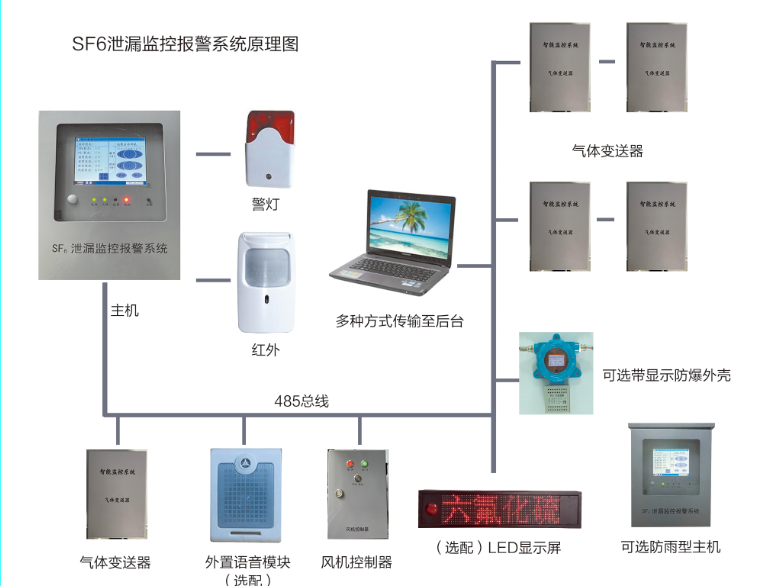 YT7000型SF6氣體泄漏監(jiān)控報警系統(tǒng)